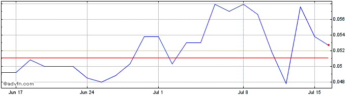 1 Month Cobalt Blue Share Price Chart