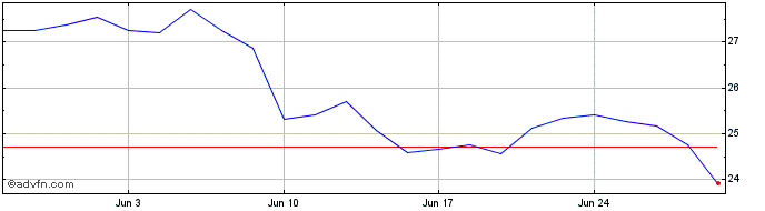 1 Month CompuGroup Medical SE & ... Share Price Chart