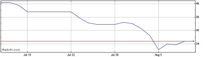 1 Month Tapestry Share Price Chart