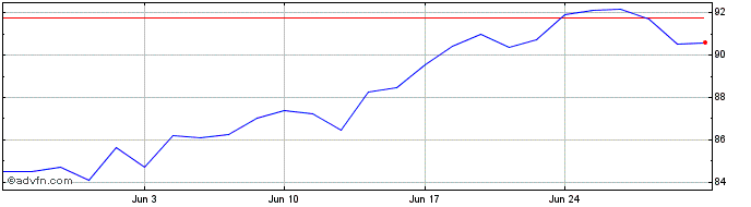 1 Month Colgate Palmolive Share Price Chart