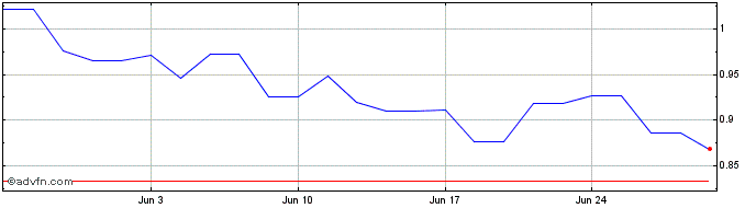 1 Month CITIC Share Price Chart