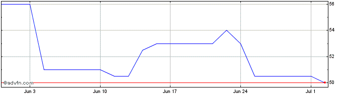 1 Month Construction Partners Share Price Chart