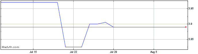 1 Month Ercros Share Price Chart