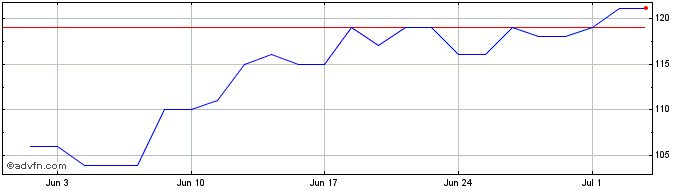 1 Month Cirrus Logic Share Price Chart