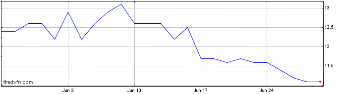 1 Month Cenit Share Price Chart