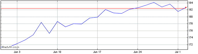 1 Month CSL Share Price Chart