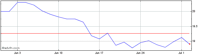 1 Month Corbion N.V Share Price Chart