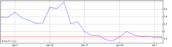 1 Month Cardiol Therapeutics Share Price Chart