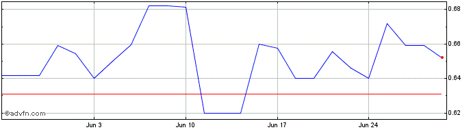 1 Month Cosco Shipping Ports Share Price Chart