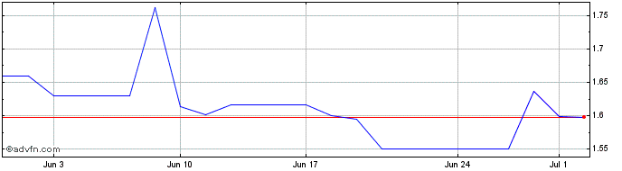 1 Month Cerus Share Price Chart