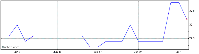 1 Month Cohu Share Price Chart