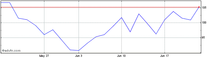 1 Month Carvana Share Price Chart