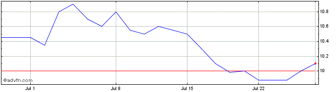 1 Month Vale Share Price Chart