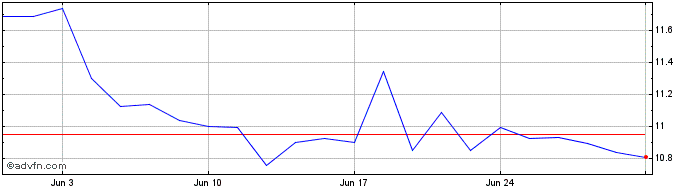 1 Month Vale S A Share Price Chart