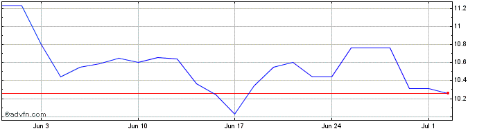 1 Month Vermilion Energy Share Price Chart
