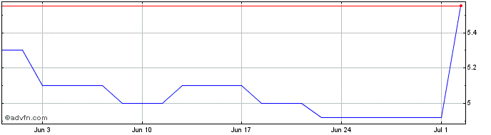 1 Month Cineplex Share Price Chart