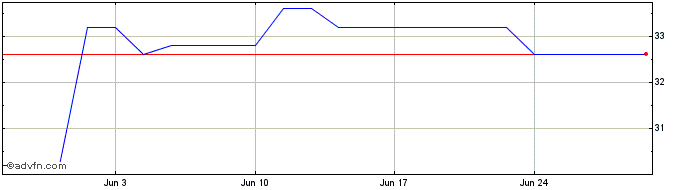 1 Month Calix Share Price Chart