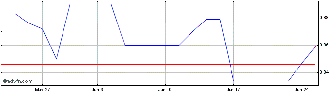 1 Month Chimerix Share Price Chart