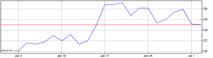 1 Month Clorox Share Price Chart