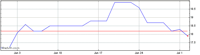 1 Month Jardine Cycle and Carriage Share Price Chart