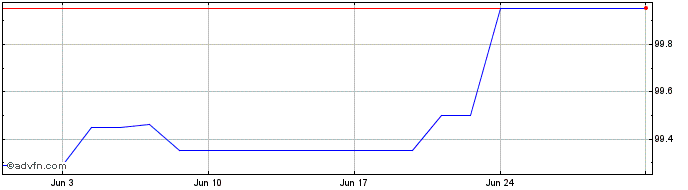 1 Month Commerzbank  Price Chart