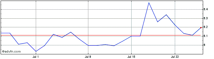 1 Month Dometic Group AB Share Price Chart