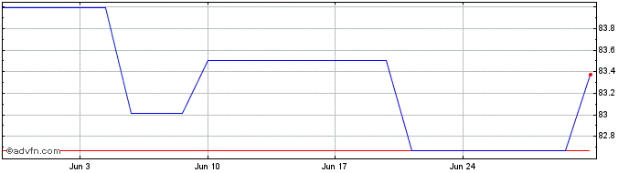 1 Month D Postbank Fdg Tr 04/und  Price Chart