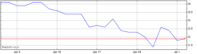 1 Month Despegarcom Share Price Chart