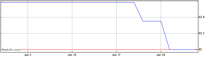 1 Month D Postbank Fdg Tr 05/und  Price Chart