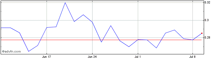 1 Month Dongfeng Motor Share Price Chart
