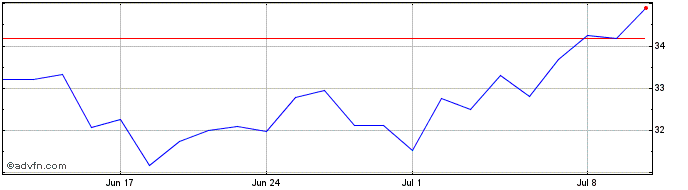 1 Month Daiichi Sankyo Share Price Chart