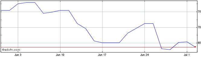 1 Month Aptiv Share Price Chart