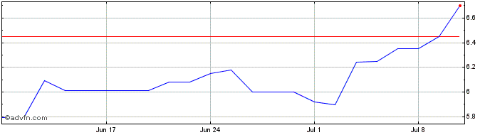 1 Month Drax Share Price Chart