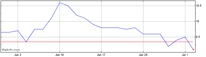 1 Month Datron Share Price Chart