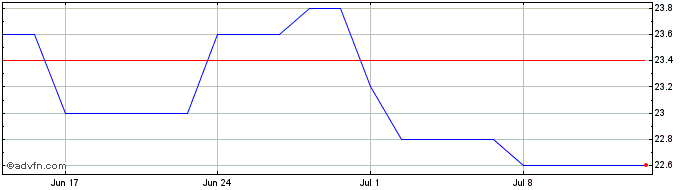 1 Month Dentsu Share Price Chart