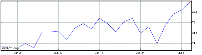 1 Month Deutsche EuroShop Share Price Chart