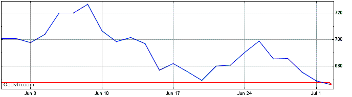 1 Month Christian Dior Share Price Chart