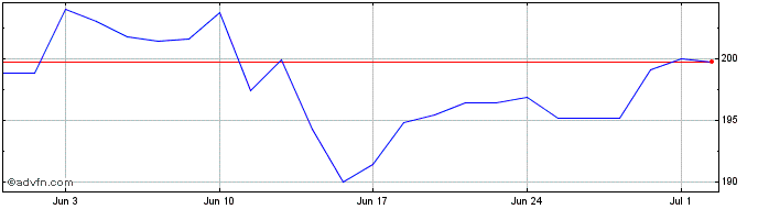 1 Month Dieteren Share Price Chart