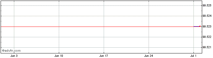 1 Month Diageo Finance  Price Chart
