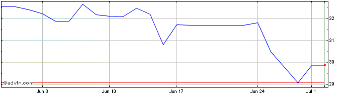 1 Month De Longhi Share Price Chart