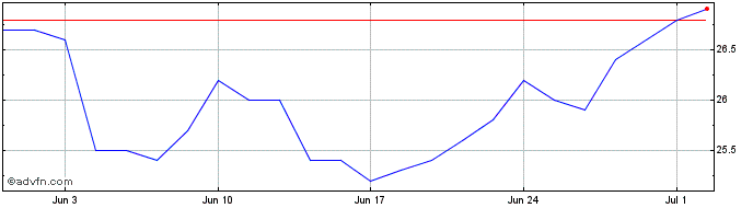 1 Month Equinor Asa Share Price Chart