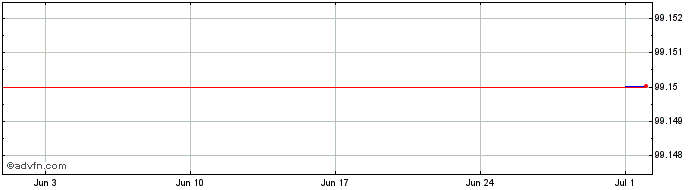 1 Month Statoil ASA  Price Chart