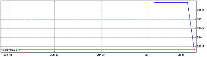 1 Month SPDR Dow Jones Industria...  Price Chart