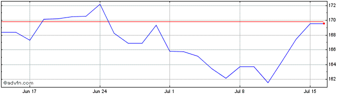 1 Month Dover Share Price Chart