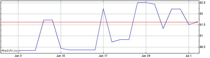 1 Month Deutsche Post  Price Chart
