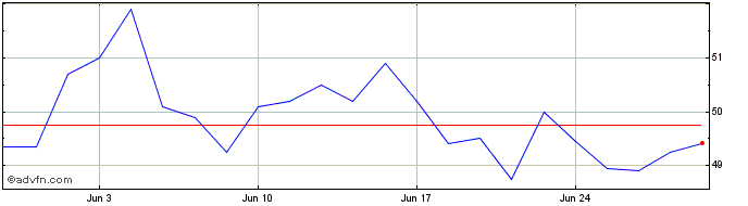 1 Month Dragerwerk Share Price Chart