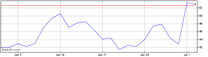 1 Month DSV AS Share Price Chart
