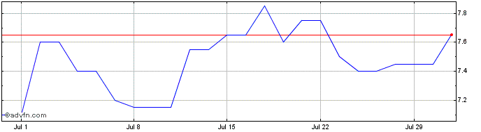 1 Month Daiwa Securities Share Price Chart