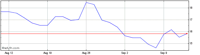 1 Month WisdomTree Commodity Sec...  Price Chart