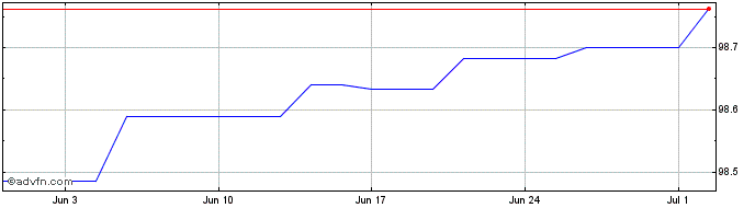 1 Month Deutsche Telecom Interna...  Price Chart